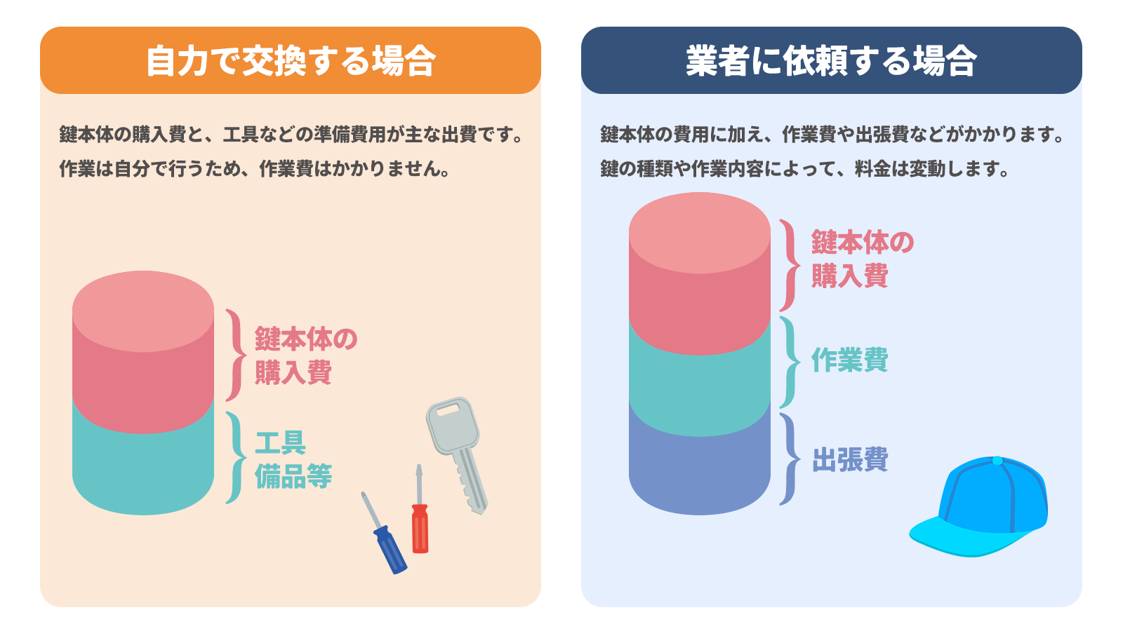 自力交換と業者依頼の料金内訳の比較