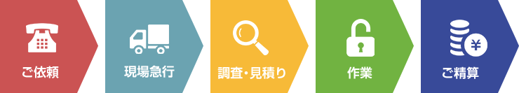 ご依頼 ＞ 現場急行 ＞ 調査・見積り ＞ 作業 ＞ ご精算